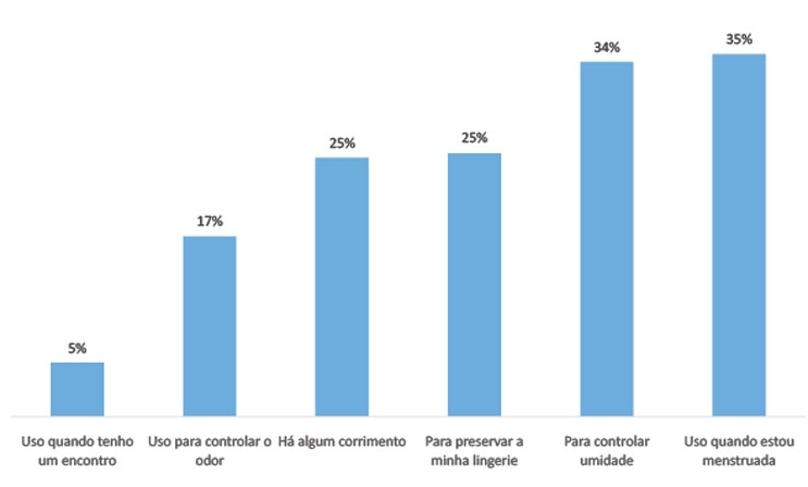 Pesquisa sobre comportamento das mulheres brasileiras